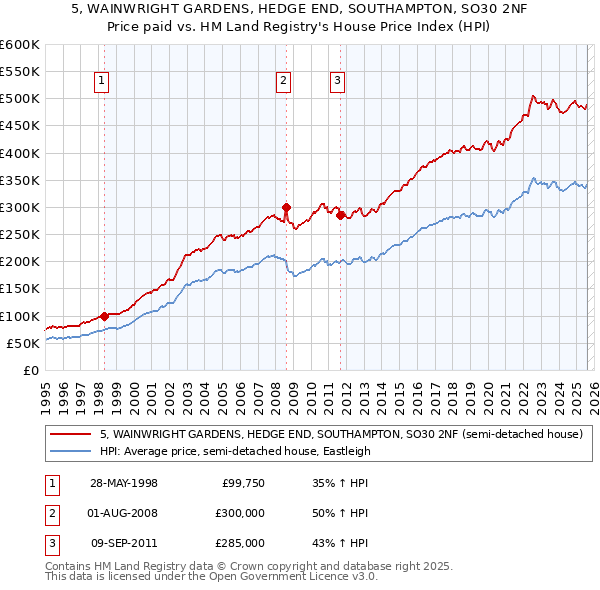 5, WAINWRIGHT GARDENS, HEDGE END, SOUTHAMPTON, SO30 2NF: Price paid vs HM Land Registry's House Price Index