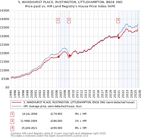 5, WAKEHURST PLACE, RUSTINGTON, LITTLEHAMPTON, BN16 3NG: Price paid vs HM Land Registry's House Price Index