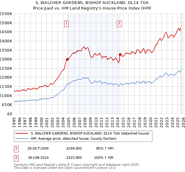 5, WALCHER GARDENS, BISHOP AUCKLAND, DL14 7GA: Price paid vs HM Land Registry's House Price Index