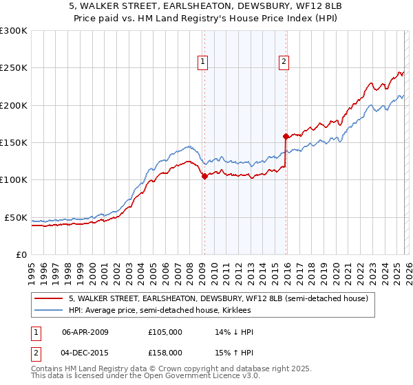 5, WALKER STREET, EARLSHEATON, DEWSBURY, WF12 8LB: Price paid vs HM Land Registry's House Price Index