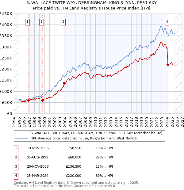 5, WALLACE TWITE WAY, DERSINGHAM, KING'S LYNN, PE31 6XY: Price paid vs HM Land Registry's House Price Index
