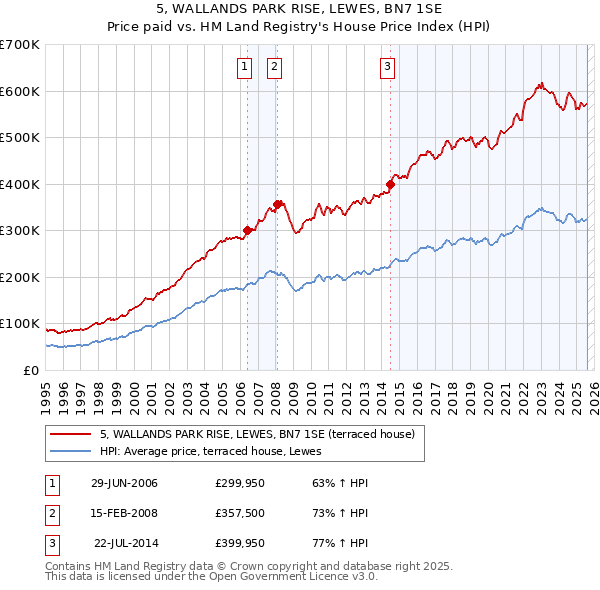 5, WALLANDS PARK RISE, LEWES, BN7 1SE: Price paid vs HM Land Registry's House Price Index