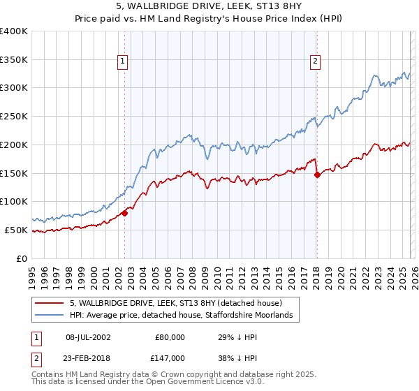 5, WALLBRIDGE DRIVE, LEEK, ST13 8HY: Price paid vs HM Land Registry's House Price Index