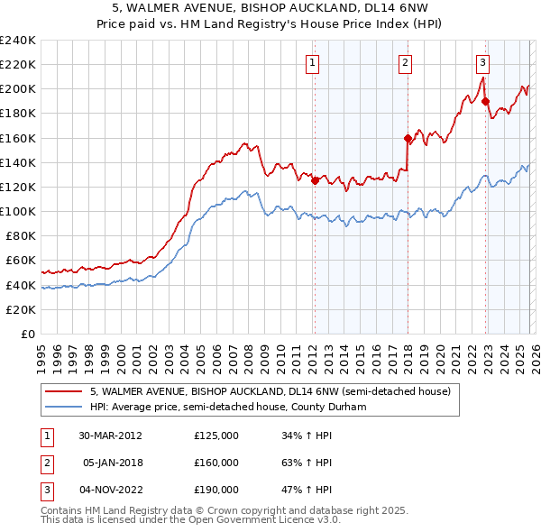 5, WALMER AVENUE, BISHOP AUCKLAND, DL14 6NW: Price paid vs HM Land Registry's House Price Index
