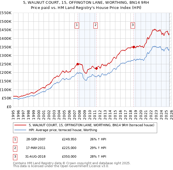 5, WALNUT COURT, 15, OFFINGTON LANE, WORTHING, BN14 9RH: Price paid vs HM Land Registry's House Price Index