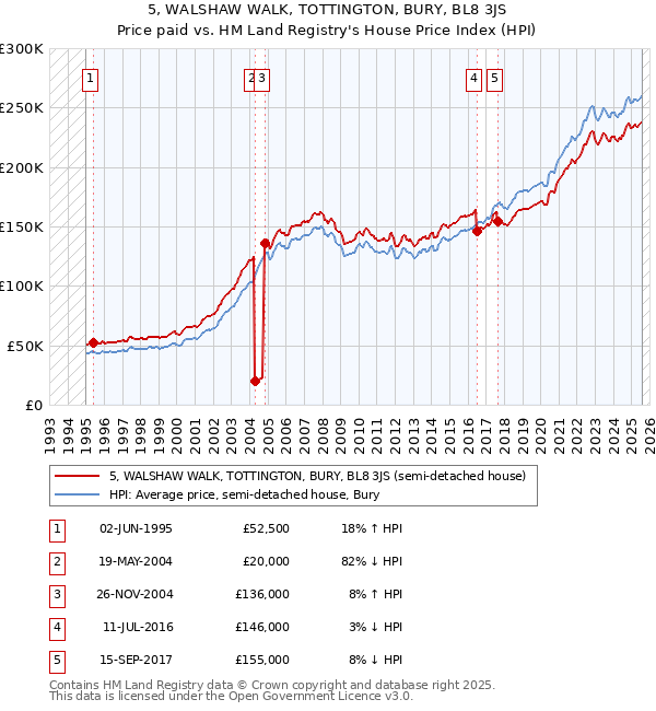 5, WALSHAW WALK, TOTTINGTON, BURY, BL8 3JS: Price paid vs HM Land Registry's House Price Index
