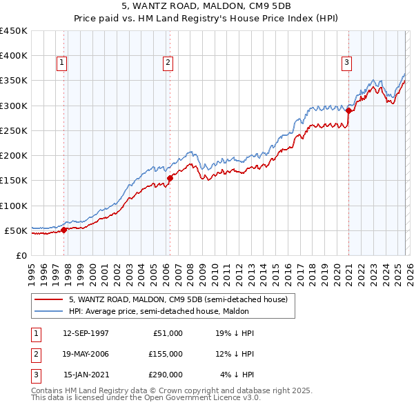 5, WANTZ ROAD, MALDON, CM9 5DB: Price paid vs HM Land Registry's House Price Index