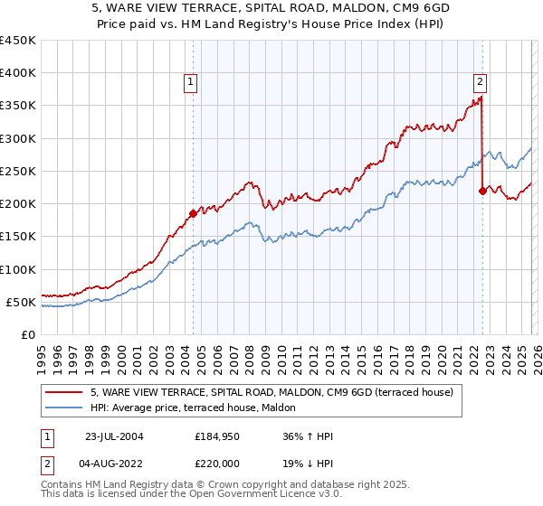 5, WARE VIEW TERRACE, SPITAL ROAD, MALDON, CM9 6GD: Price paid vs HM Land Registry's House Price Index