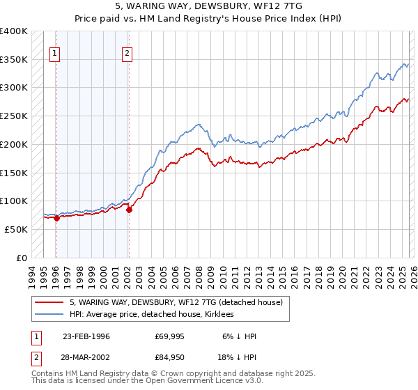 5, WARING WAY, DEWSBURY, WF12 7TG: Price paid vs HM Land Registry's House Price Index