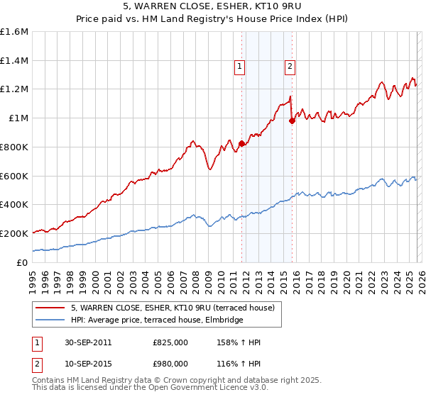 5, WARREN CLOSE, ESHER, KT10 9RU: Price paid vs HM Land Registry's House Price Index