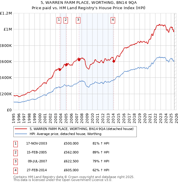5, WARREN FARM PLACE, WORTHING, BN14 9QA: Price paid vs HM Land Registry's House Price Index