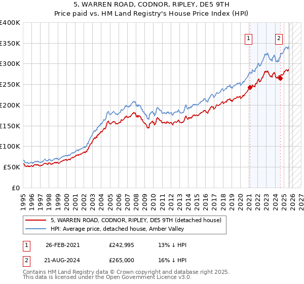 5, WARREN ROAD, CODNOR, RIPLEY, DE5 9TH: Price paid vs HM Land Registry's House Price Index