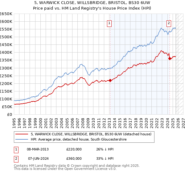5, WARWICK CLOSE, WILLSBRIDGE, BRISTOL, BS30 6UW: Price paid vs HM Land Registry's House Price Index