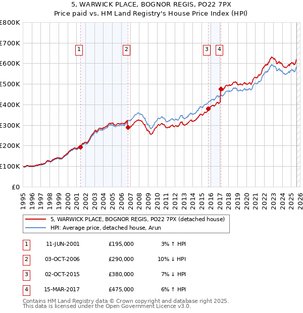 5, WARWICK PLACE, BOGNOR REGIS, PO22 7PX: Price paid vs HM Land Registry's House Price Index