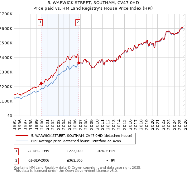 5, WARWICK STREET, SOUTHAM, CV47 0HD: Price paid vs HM Land Registry's House Price Index
