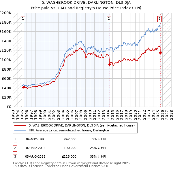 5, WASHBROOK DRIVE, DARLINGTON, DL3 0JA: Price paid vs HM Land Registry's House Price Index