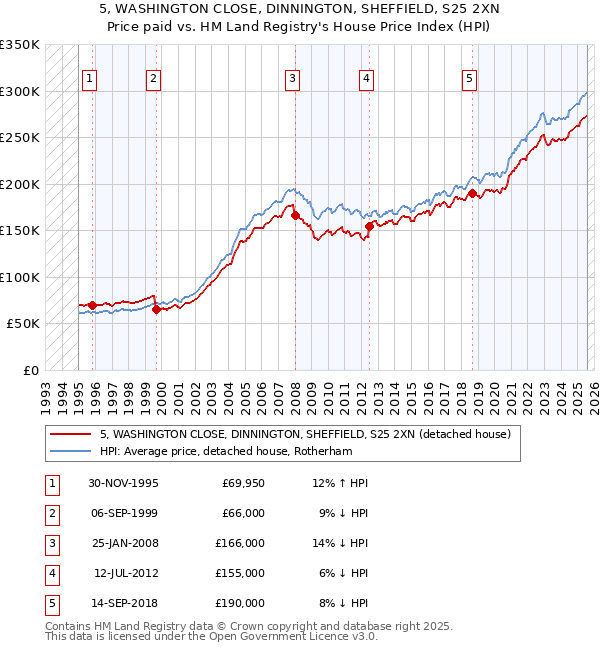 5, WASHINGTON CLOSE, DINNINGTON, SHEFFIELD, S25 2XN: Price paid vs HM Land Registry's House Price Index