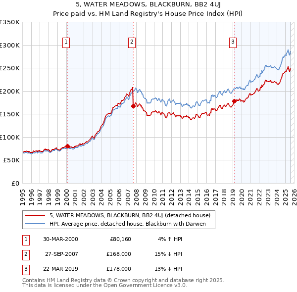 5, WATER MEADOWS, BLACKBURN, BB2 4UJ: Price paid vs HM Land Registry's House Price Index