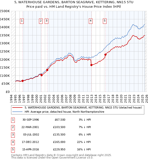 5, WATERHOUSE GARDENS, BARTON SEAGRAVE, KETTERING, NN15 5TU: Price paid vs HM Land Registry's House Price Index