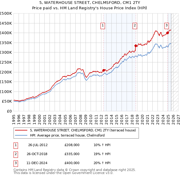 5, WATERHOUSE STREET, CHELMSFORD, CM1 2TY: Price paid vs HM Land Registry's House Price Index