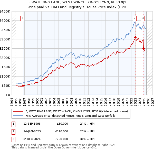 5, WATERING LANE, WEST WINCH, KING'S LYNN, PE33 0JY: Price paid vs HM Land Registry's House Price Index