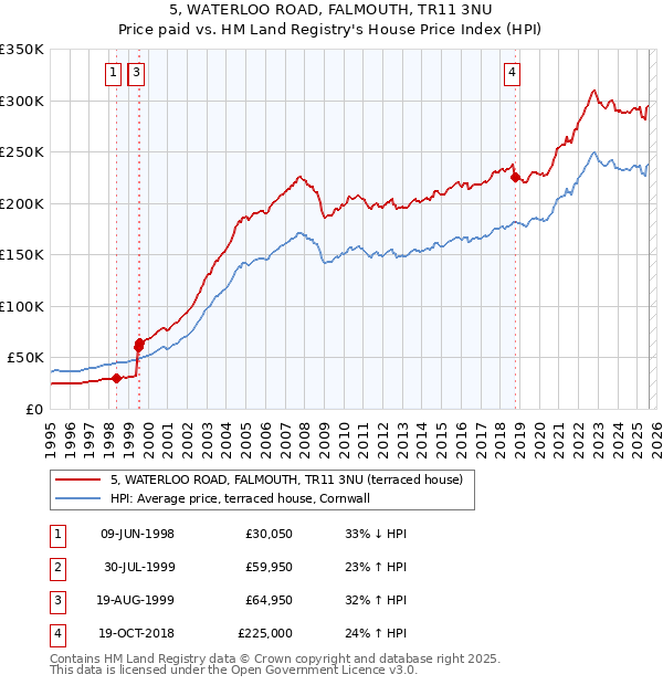 5, WATERLOO ROAD, FALMOUTH, TR11 3NU: Price paid vs HM Land Registry's House Price Index