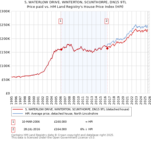 5, WATERLOW DRIVE, WINTERTON, SCUNTHORPE, DN15 9TL: Price paid vs HM Land Registry's House Price Index