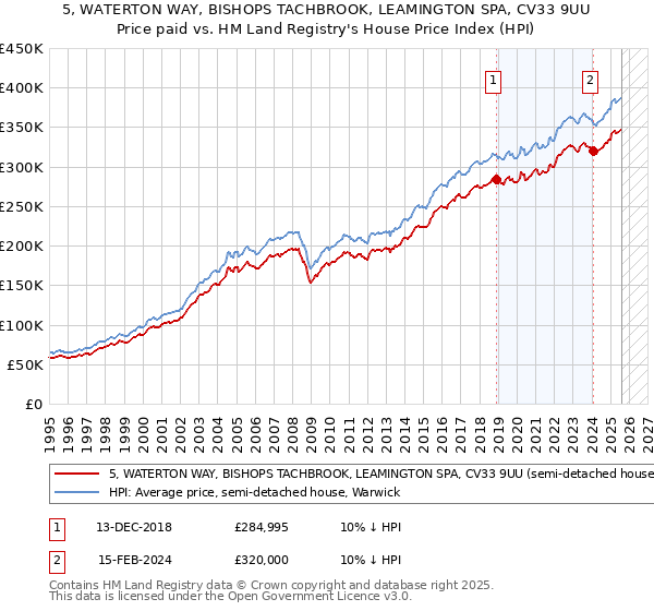 5, WATERTON WAY, BISHOPS TACHBROOK, LEAMINGTON SPA, CV33 9UU: Price paid vs HM Land Registry's House Price Index