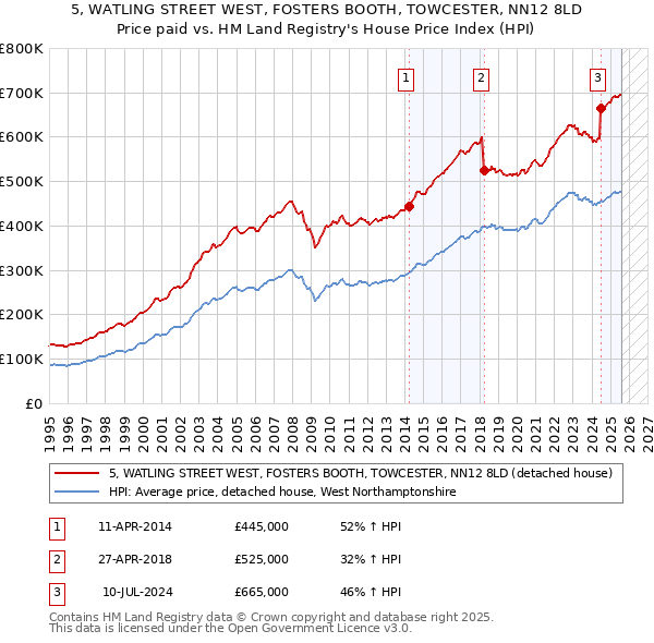 5, WATLING STREET WEST, FOSTERS BOOTH, TOWCESTER, NN12 8LD: Price paid vs HM Land Registry's House Price Index