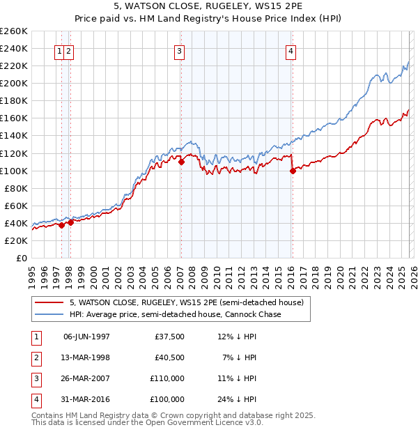 5, WATSON CLOSE, RUGELEY, WS15 2PE: Price paid vs HM Land Registry's House Price Index