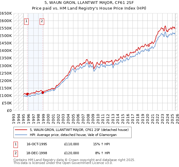 5, WAUN GRON, LLANTWIT MAJOR, CF61 2SF: Price paid vs HM Land Registry's House Price Index