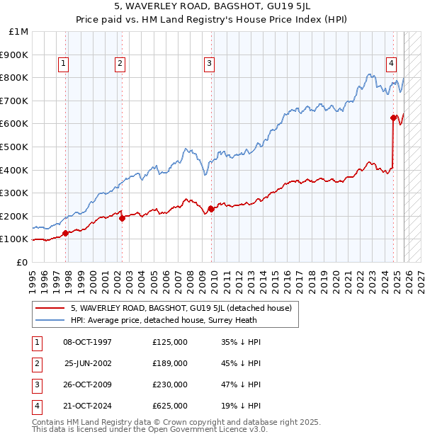 5, WAVERLEY ROAD, BAGSHOT, GU19 5JL: Price paid vs HM Land Registry's House Price Index