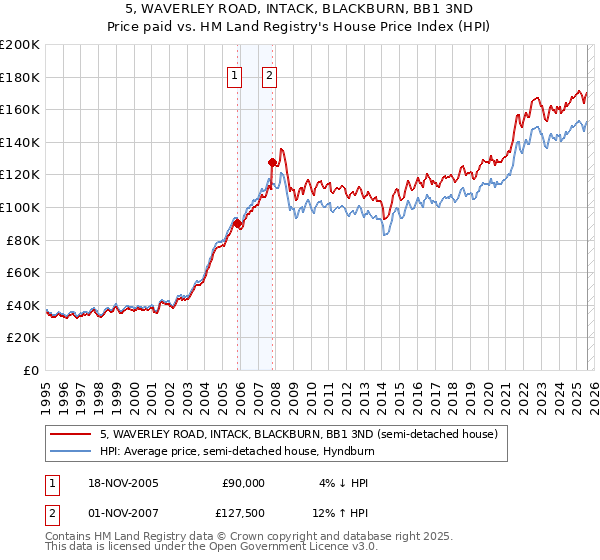 5, WAVERLEY ROAD, INTACK, BLACKBURN, BB1 3ND: Price paid vs HM Land Registry's House Price Index