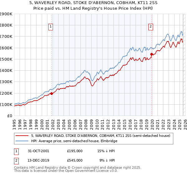 5, WAVERLEY ROAD, STOKE D'ABERNON, COBHAM, KT11 2SS: Price paid vs HM Land Registry's House Price Index