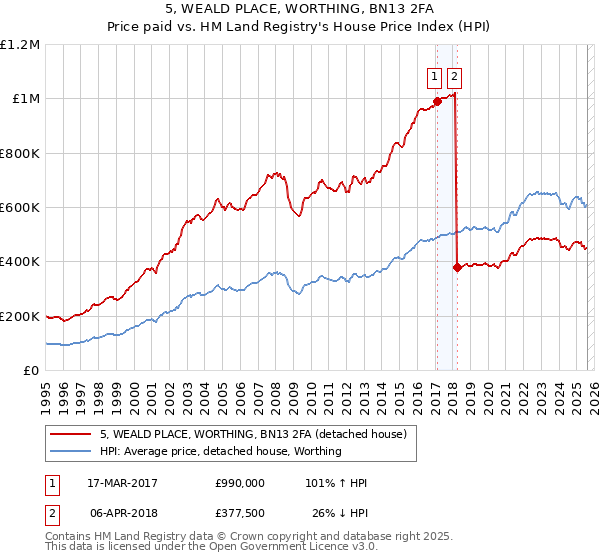 5, WEALD PLACE, WORTHING, BN13 2FA: Price paid vs HM Land Registry's House Price Index