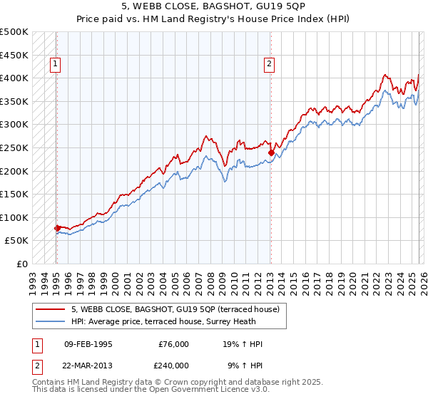 5, WEBB CLOSE, BAGSHOT, GU19 5QP: Price paid vs HM Land Registry's House Price Index