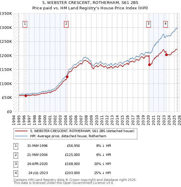 5, WEBSTER CRESCENT, ROTHERHAM, S61 2BS: Price paid vs HM Land Registry's House Price Index