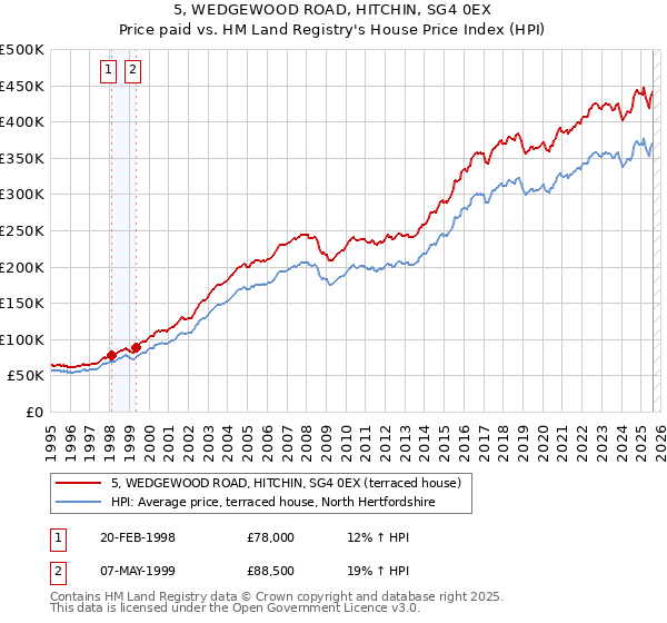 5, WEDGEWOOD ROAD, HITCHIN, SG4 0EX: Price paid vs HM Land Registry's House Price Index