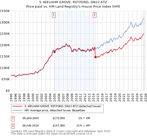 5, WELHAM GROVE, RETFORD, DN22 6TZ: Price paid vs HM Land Registry's House Price Index