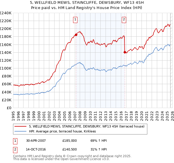 5, WELLFIELD MEWS, STAINCLIFFE, DEWSBURY, WF13 4SH: Price paid vs HM Land Registry's House Price Index
