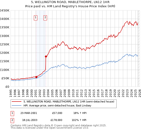 5, WELLINGTON ROAD, MABLETHORPE, LN12 1HR: Price paid vs HM Land Registry's House Price Index