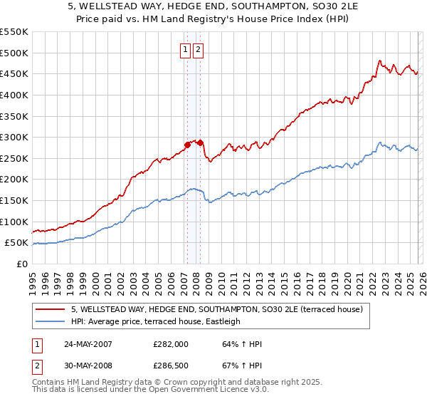5, WELLSTEAD WAY, HEDGE END, SOUTHAMPTON, SO30 2LE: Price paid vs HM Land Registry's House Price Index