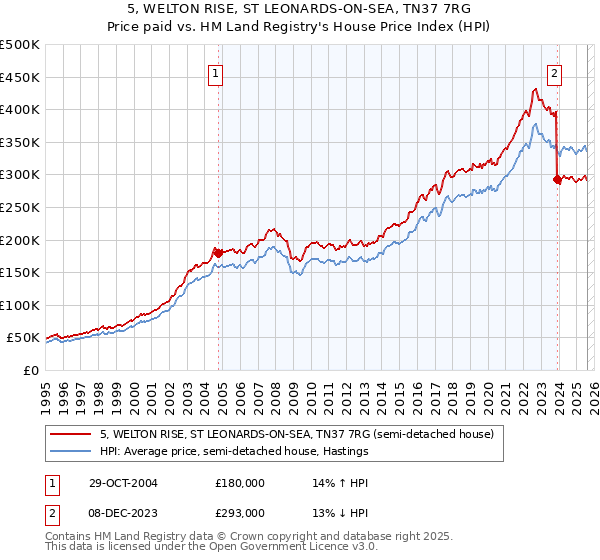 5, WELTON RISE, ST LEONARDS-ON-SEA, TN37 7RG: Price paid vs HM Land Registry's House Price Index