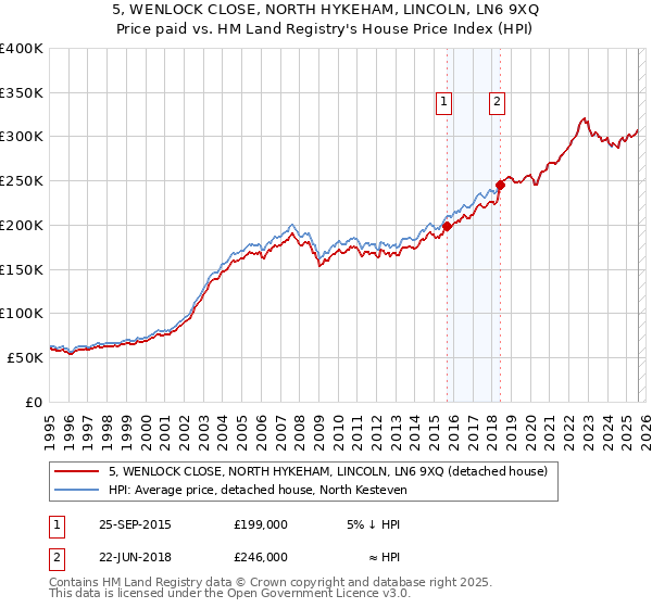 5, WENLOCK CLOSE, NORTH HYKEHAM, LINCOLN, LN6 9XQ: Price paid vs HM Land Registry's House Price Index
