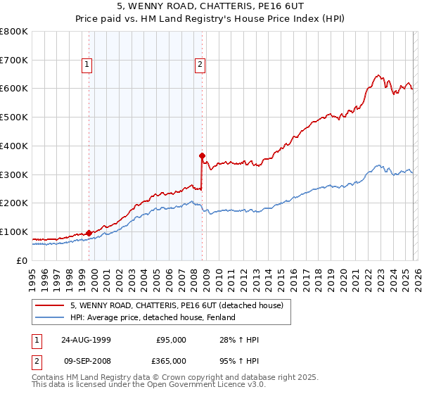5, WENNY ROAD, CHATTERIS, PE16 6UT: Price paid vs HM Land Registry's House Price Index