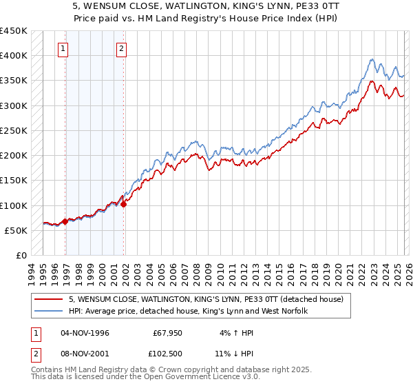 5, WENSUM CLOSE, WATLINGTON, KING'S LYNN, PE33 0TT: Price paid vs HM Land Registry's House Price Index