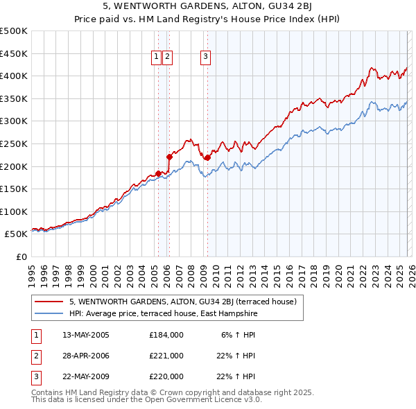 5, WENTWORTH GARDENS, ALTON, GU34 2BJ: Price paid vs HM Land Registry's House Price Index