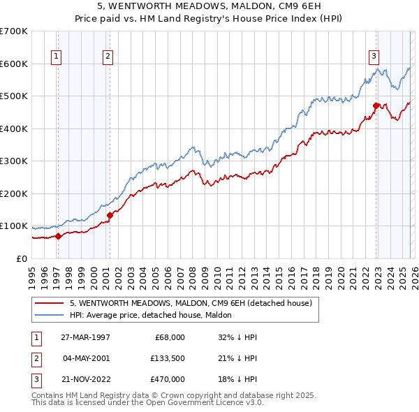5, WENTWORTH MEADOWS, MALDON, CM9 6EH: Price paid vs HM Land Registry's House Price Index