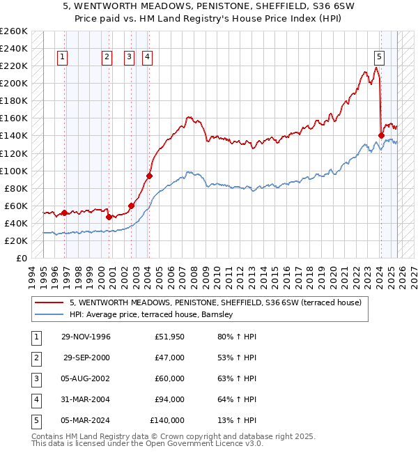 5, WENTWORTH MEADOWS, PENISTONE, SHEFFIELD, S36 6SW: Price paid vs HM Land Registry's House Price Index