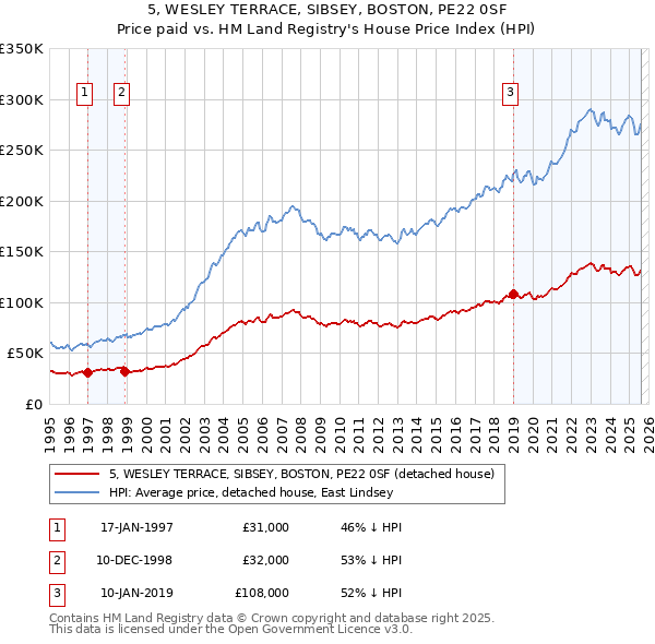 5, WESLEY TERRACE, SIBSEY, BOSTON, PE22 0SF: Price paid vs HM Land Registry's House Price Index